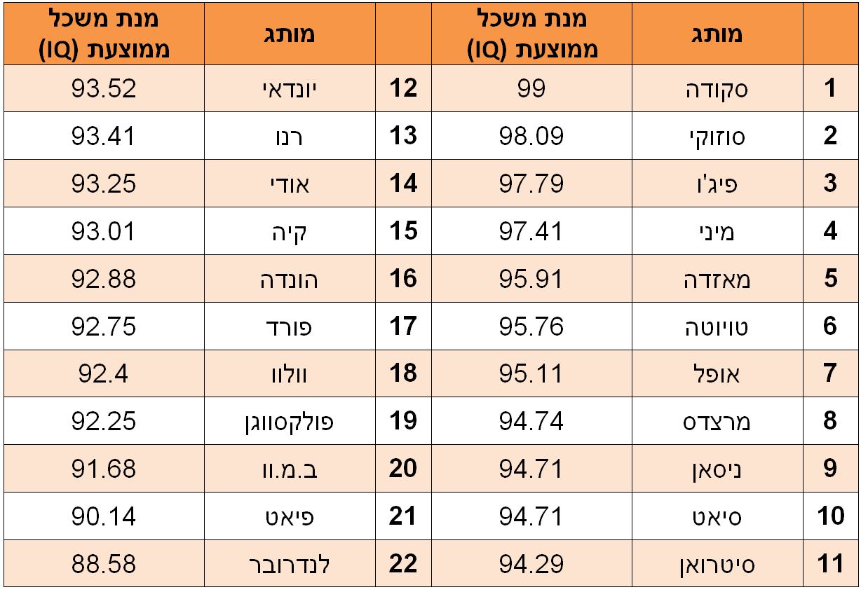 מנת משכל מנת משכל